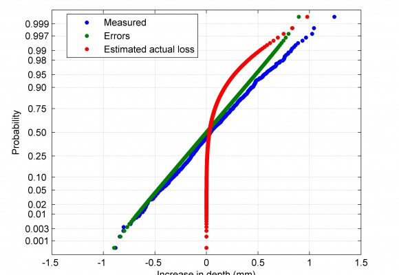 Actual loss ILI comparison
Estimation of actual wall loss in ILI 