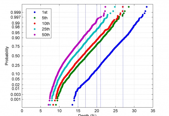 Error probabilities defect